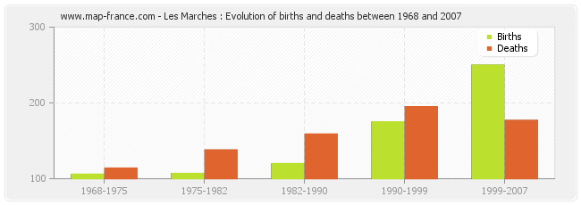 Les Marches : Evolution of births and deaths between 1968 and 2007